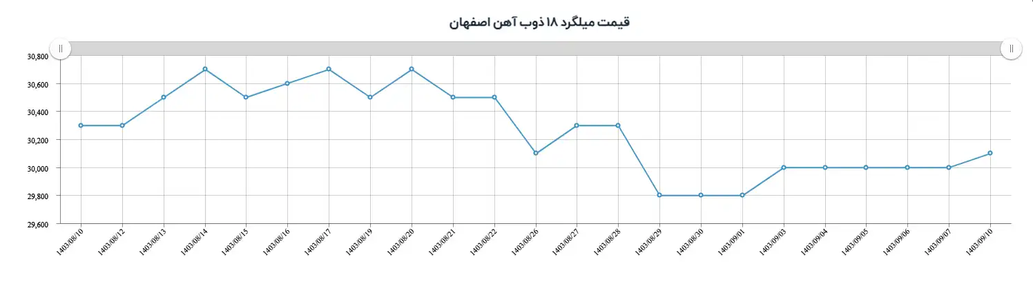 نمودار میلگرد 18 ذوب آهن